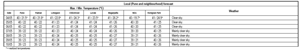 Pune Weather Update