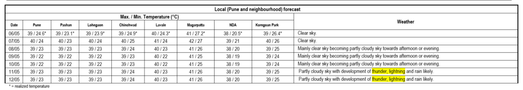 Pune temperature forecast