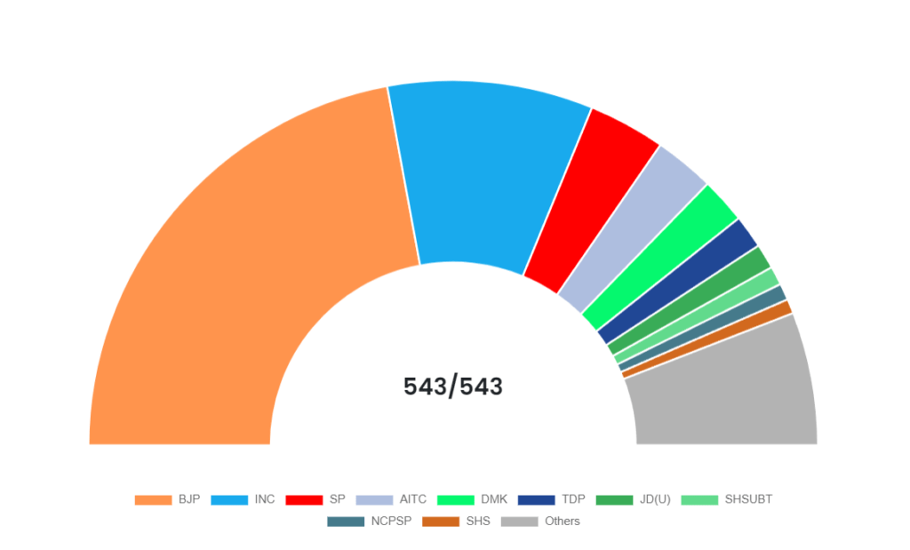 Election results