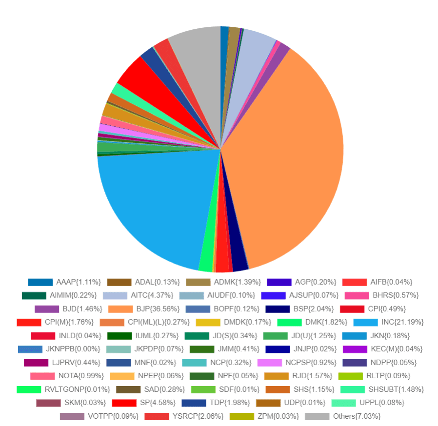 Party Wise Vote Share