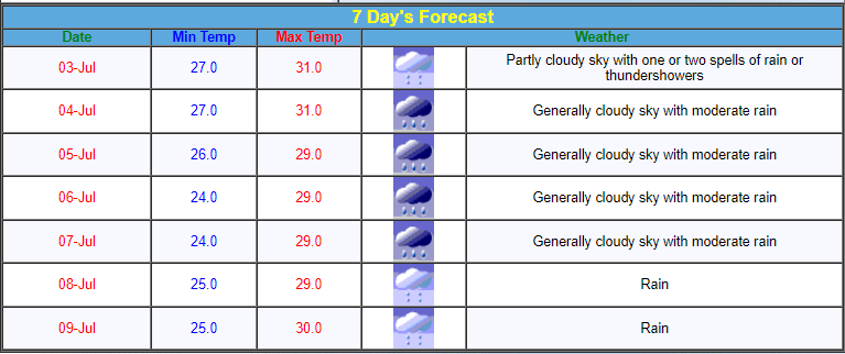 Mumbai Weather Forecast