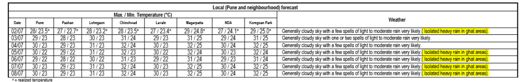 Pune Weather forecast