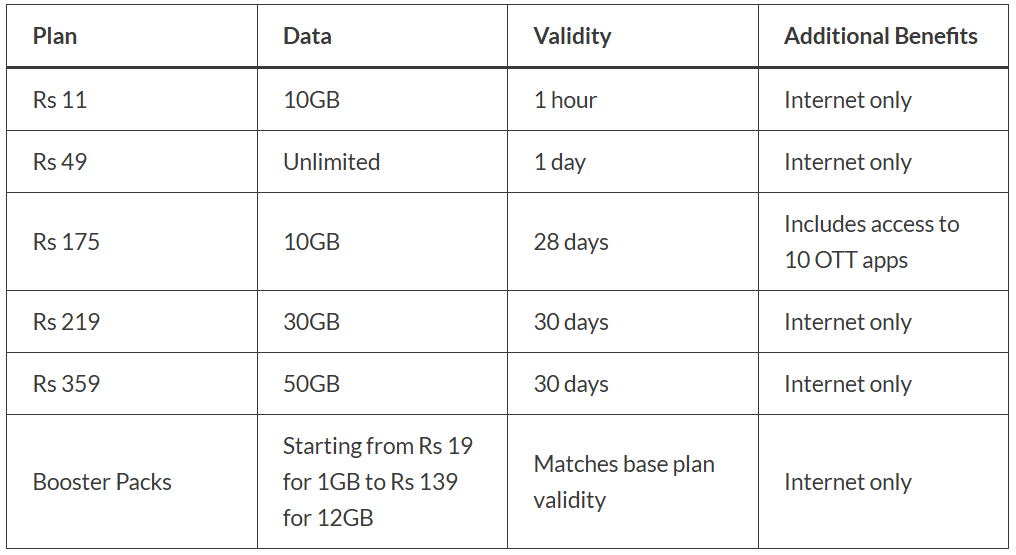 Jio Launches Rs 11 Plan