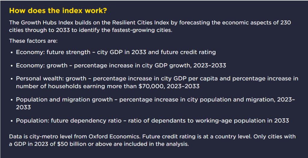 Top 15 Fastest Growing Cities in the World