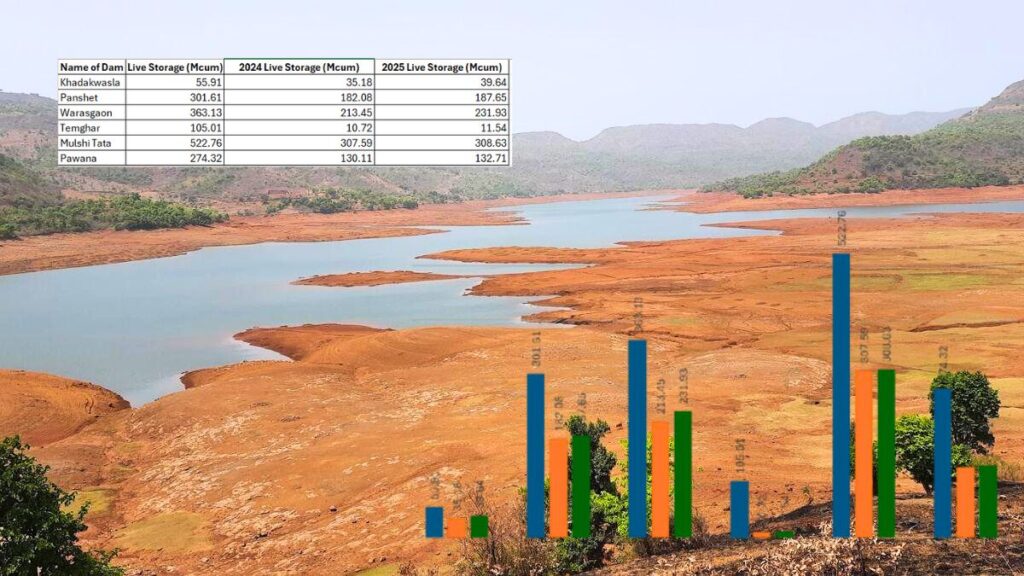 Pune water storage 2025