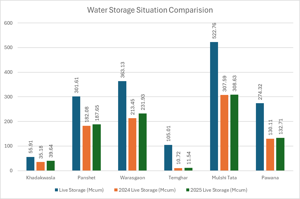 Pune water storage 2025