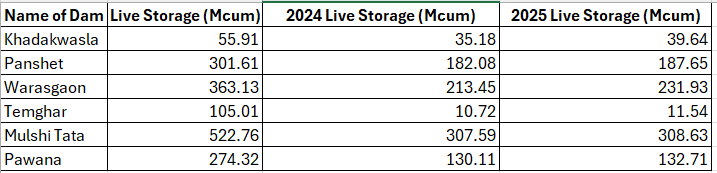 Pune water storage 2025