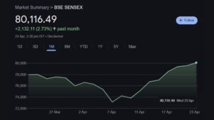 Sensex reclaims 80000